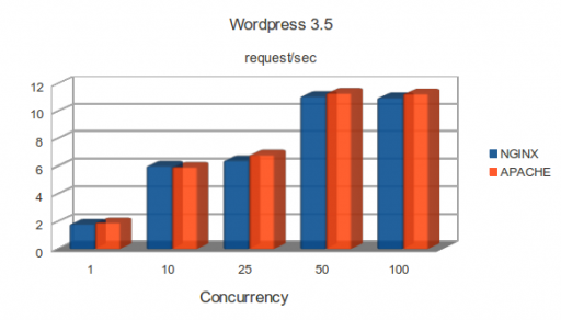 c1.medium: WordPress 3.5