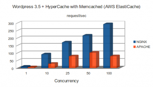 c1.medium: WordPress 3.5 + HyperCache with Memcached (AWS ElastiCache)