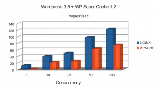 c1.medium: WordPress 3.5 and WP Super Cache 1.2
