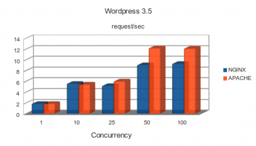 m1.large: WordPress 3.5