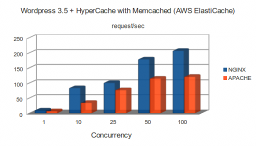 m1.large: WordPress 3.5 + HyperCache with Memcached (AWS ElastiCache)