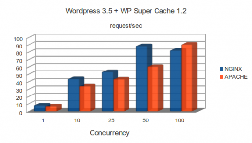 m1.large: WordPress 3.5 and WP Super Cache 1.2