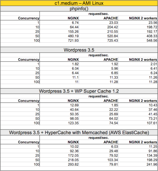 Testing c1.medium EC2 instance